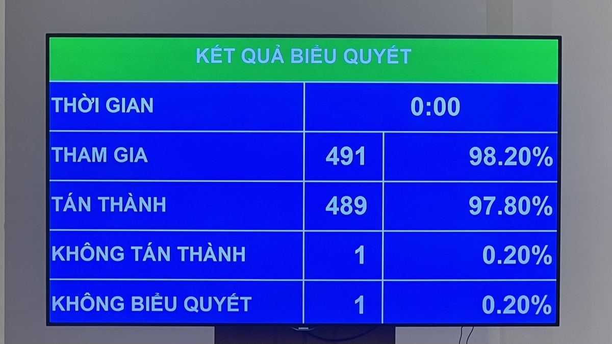 97,8% đại biểu Quốc hội có mặt biểu quyết thông qua dự thảo Luật sửa đổi, bổ sung một số điều của Luật Công chứng 97,8% đại biểu Quốc hội có mặt biểu quyết thông qua dự thảo Luật sửa đổi, bổ sung một số điều của Luật Công chứng