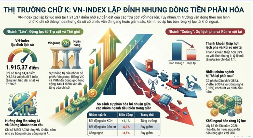 Mô hình chữ K của thị trường 99Kl99 link đăng nhập Việt Nam theo mô tả của MBS