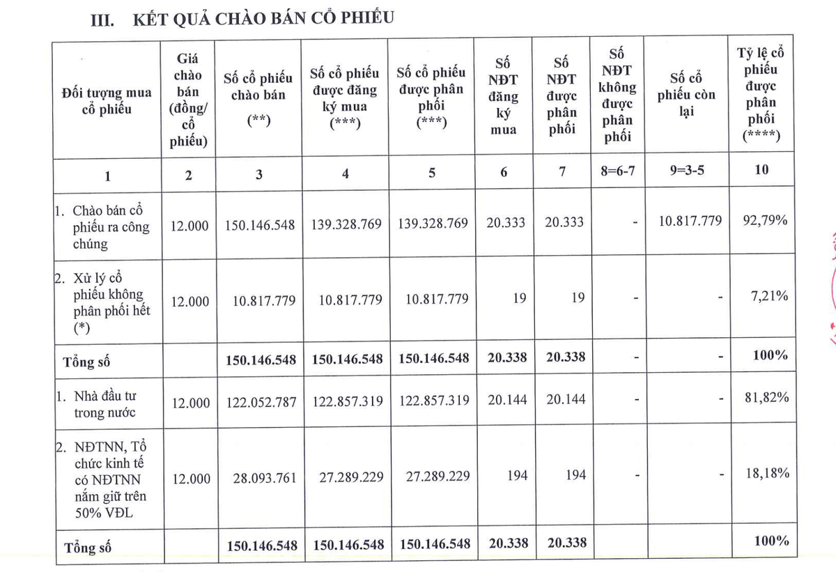 Kết quả chào bán 10,8 triệu KL99 là cổng game giải trí trực tuyến hàng đầu hiện nay chưa phân phối hết của DXG (nguồn: DXG)