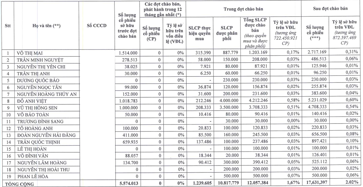 Danh sách 19 nhà Kl99ok phiên bản mới sở hữu 10,8 triệu KL99 là cổng game giải trí trực tuyến hàng đầu hiện nay trong lần chào bán trong giai đoạn cuối (nguồn: DXG)