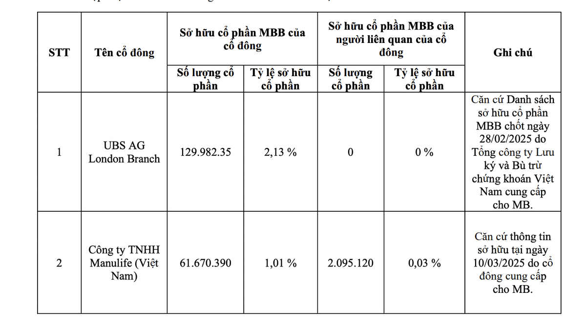 Hai nhà Kl99ok phiên bản mới mới xuất hiện trong danh sách Trang Chủ KL99Com Số 1 Link Đăng Ký KL999 sở hữu 1% vốn điều lệ MB (nguồn: MBB)