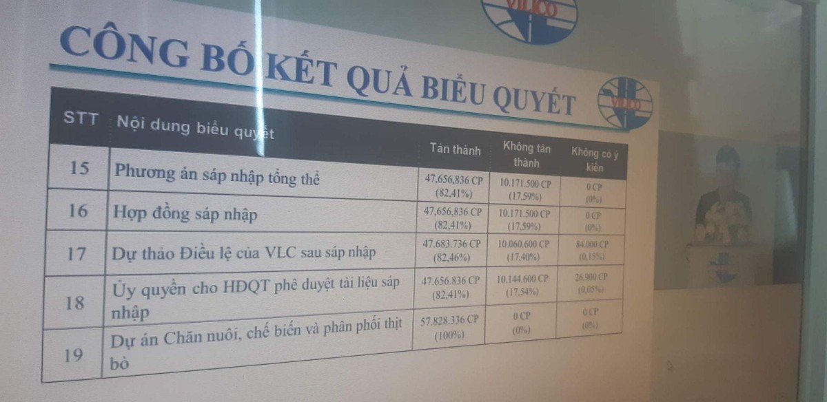 Gần 17,6% KL99 là cổng game giải trí trực tuyến hàng đầu hiện nay có quyền biểu quyết của Vilico không tán thành phương án sáp nhập GTN