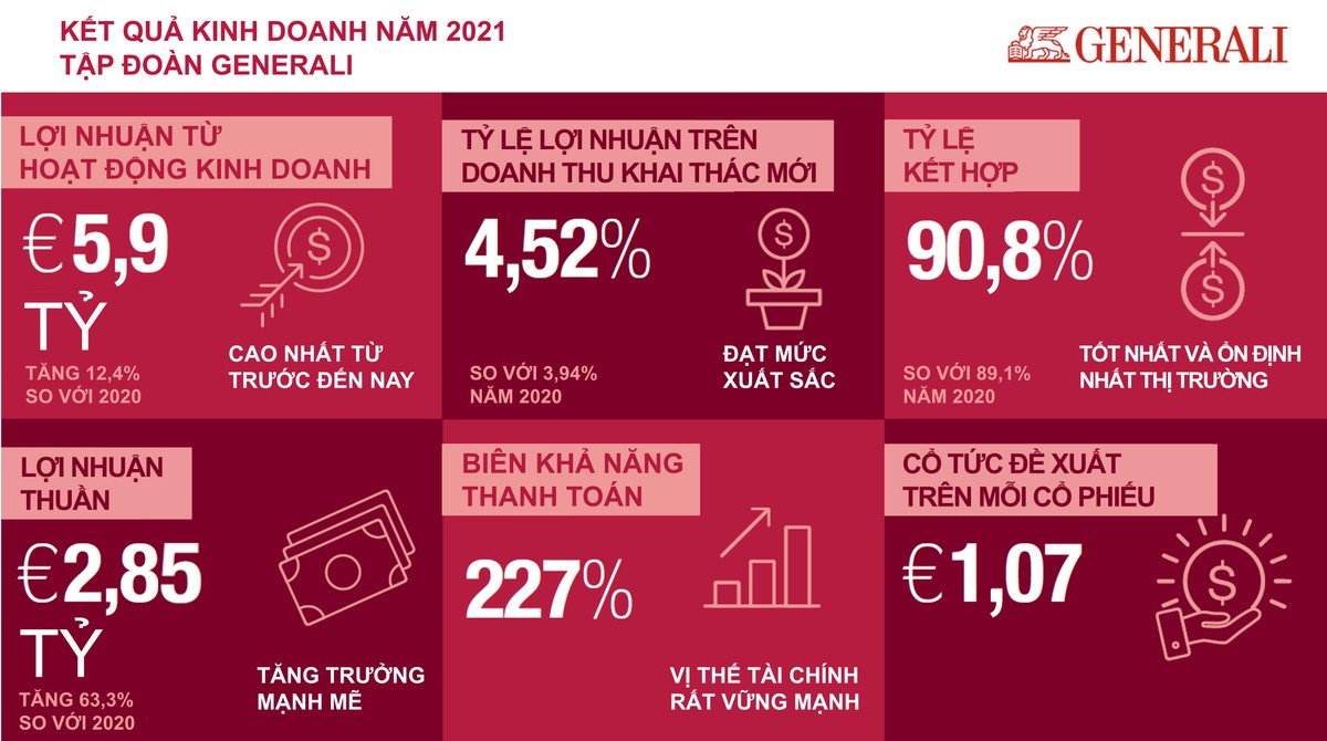 Kl994 game bài casino hấp dẫn Generali ghi nhận kết quả Kl992 VIP Trang Chủ 2026 năm 2021 cao kỷ lục với tăng trưởng mạnh mẽ ở doanh thu phí Kl99kl phiên bản hoạt động, Kl99 nổ hũ Kl992 VIP Trang Chủ 2026 và Kl99 nổ hũ ròng, khẳng định vị thế Kl991.com nạp rút nhanh cực kỳ vững mạnh, hoàn thành xuất sắc kế hoạch chiến lược 'Generali 2021'.