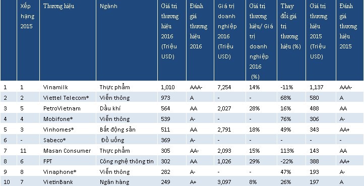 Tổng giá trị 50 thương hiệu hàng đầu Việt Nam đạt 7,26 tỷ USD  ảnh 1
