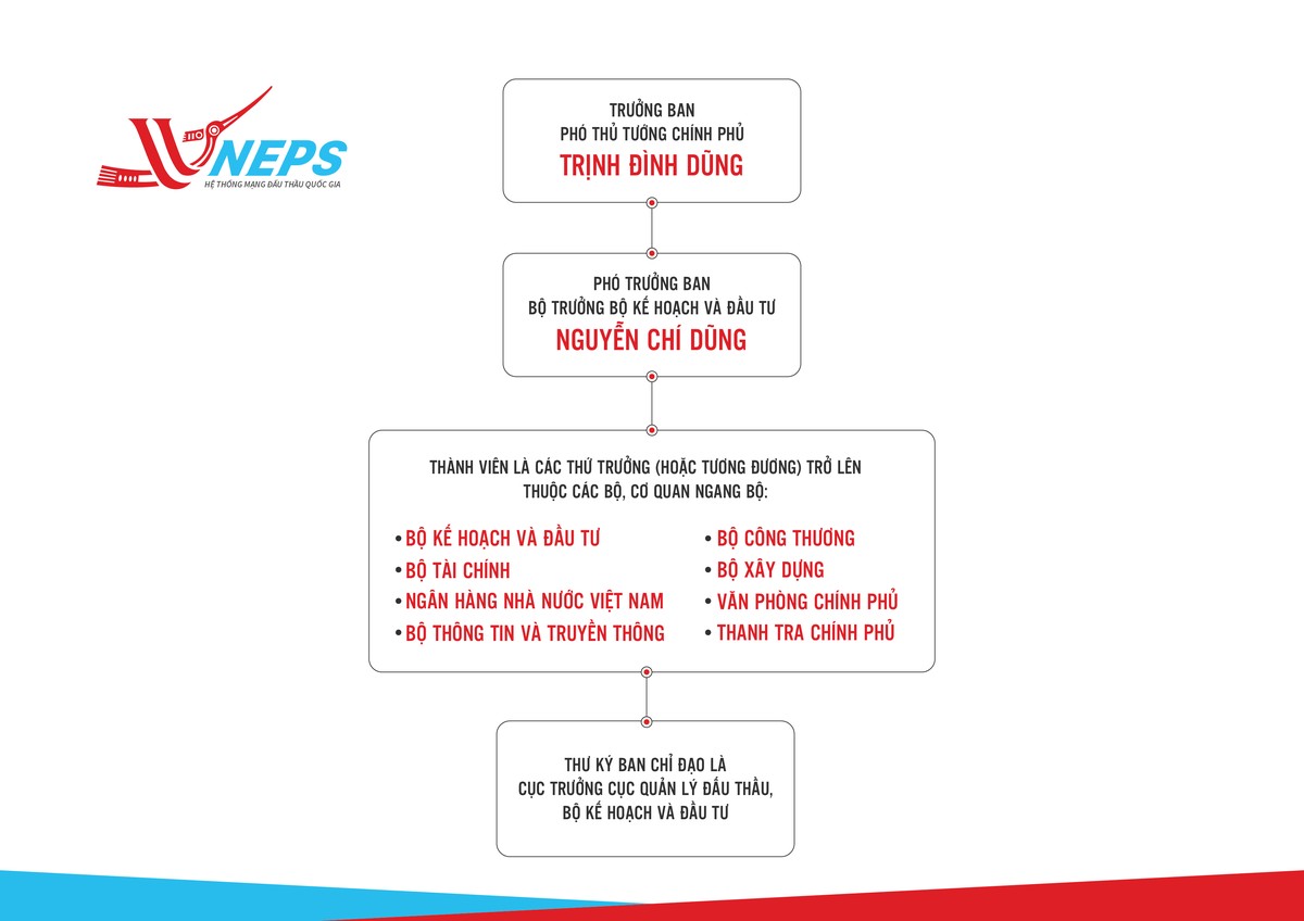 Thành lập Ban Chỉ đạo quốc gia về Kl99 nổ hũ qua mạng để đẩy nhanh lộ trình e-GP ảnh 1