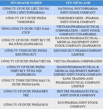 Top 10 công ty dược Việt Nam uy tín 2017: Vẫn những cái tên cũ ảnh 2