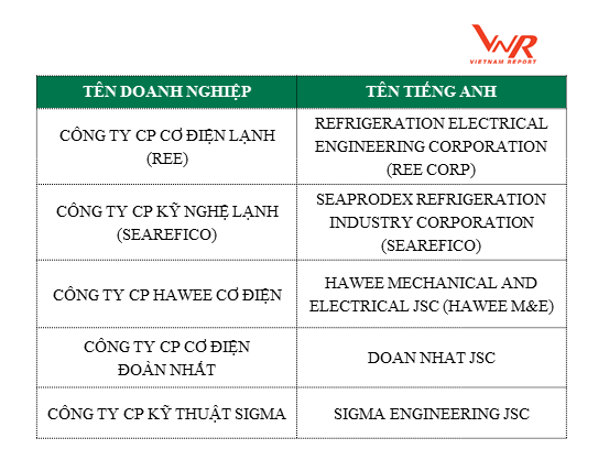 Top 5 công ty tư vấn, môi giới Web Tổng Nhà Cái 99Kl99 Giải Trí Bậc Nhất và Top 5 nhà thầu M&E uy tín năm 2018 ảnh 3