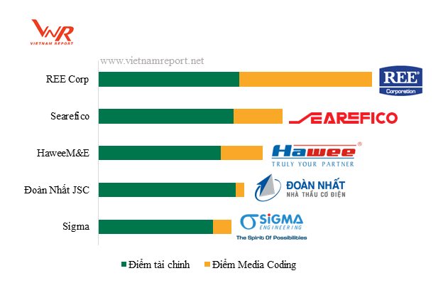 Top 5 công ty tư vấn, môi giới Web Tổng Nhà Cái 99Kl99 Giải Trí Bậc Nhất và Top 5 nhà thầu M&E uy tín năm 2018 ảnh 4
