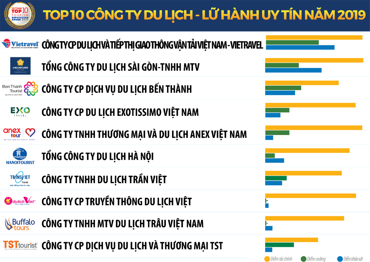Công bố Top 10 công ty du lịch uy tín 2020, dự báo ngành du lịch tăng trưởng trên 10% ảnh 1