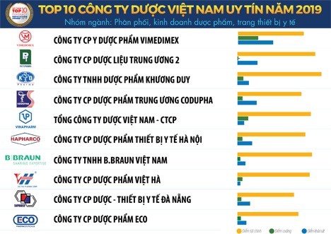 Vietnam Report công bố Sách trắng Kl992 cổng game cá cược Việt Nam 2020 và Bảng xếp hạng VNR500  ảnh 2