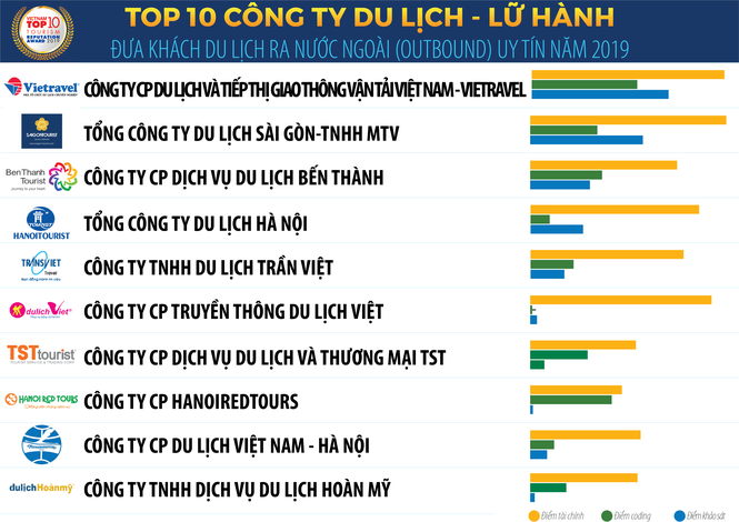 Vietnam Report công bố Sách trắng Kl992 cổng game cá cược Việt Nam 2020 và Bảng xếp hạng VNR500  ảnh 5