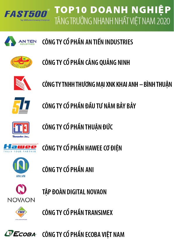 Fast 500 Kl991.com World Cup 2026 Chính Thức tăng trưởng nhanh nhất Việt Nam năm 2020 ghi nhận nhiều gương mặt mới ảnh 1