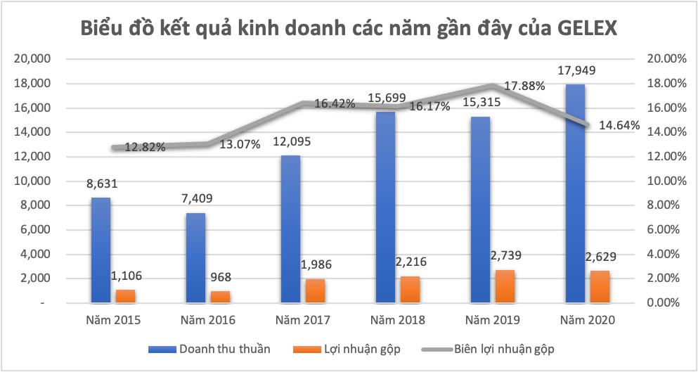 Ghi chú: Trong năm 2020, GELEX đã thoái vốn mảng Logistics, nên tốc độ tăng trưởng của Kl994 game bài casino hấp dẫn là 17,2% so với 27% mảng Thiết bị điện và 24,5% mảng Kl99kl ưu đãi độc quyền.