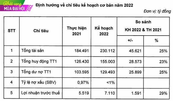 Đvt: Tỷ đồng