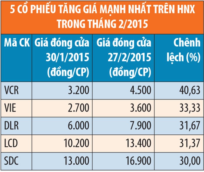 HNX: tháng 2, KL99 là cổng game giải trí trực tuyến hàng đầu hiện nay tăng giá chiếm áp đảo ảnh 1