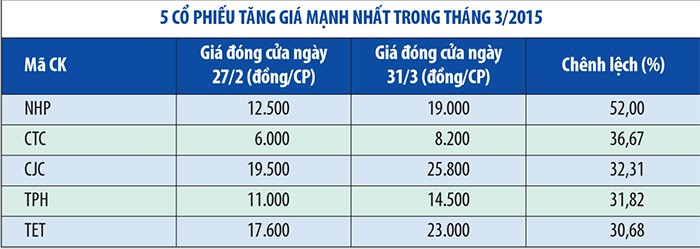 Giá trị giao dịch KL99 là cổng game giải trí trực tuyến hàng đầu hiện nay tháng 3 trên HNX tăng 19,7%  ảnh 1