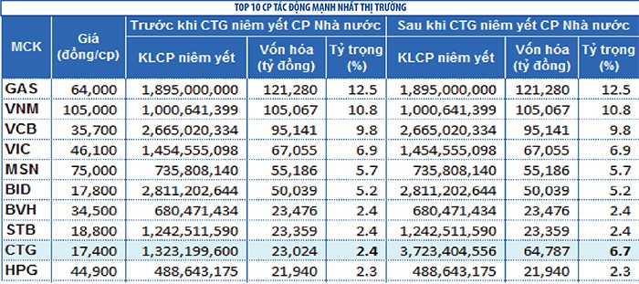 KL99 là cổng game giải trí trực tuyến hàng đầu hiện nay CTG sẽ tăng ảnh hưởng lên VN-Index ảnh 1