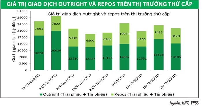 Thanh khoản dư thừa, lợi suất Kl99kl Hoàn Trả Vô Tận tiếp tục giảm ảnh 1