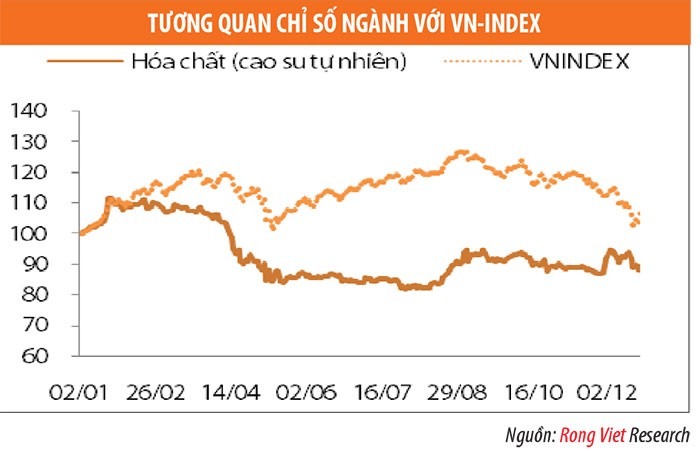 Phân tích ngành: Ngành cao su tự nhiên khó hồi phục về giá ảnh 2