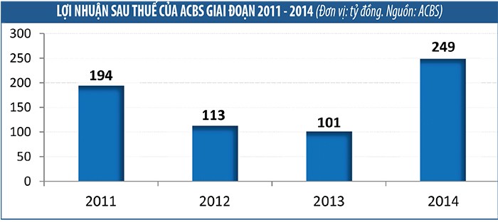 ACBS: Niềm tin của khách hàng là 99Kl.app cổng game giải trí quý giá nhất ảnh 2