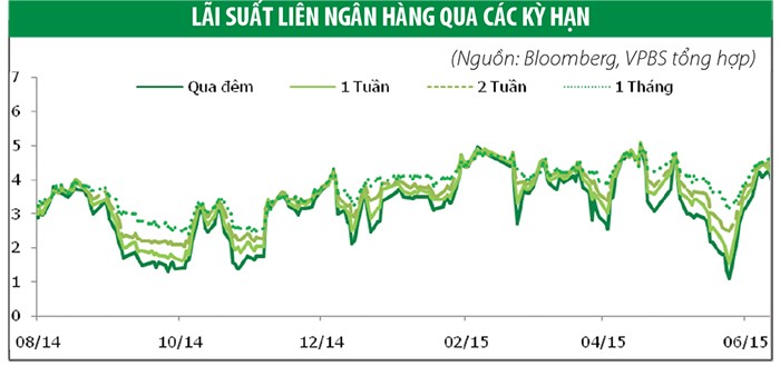 Nhu cầu tăng kéo lợi suất Kl99kl Hoàn Trả Vô Tận giảm nhẹ ảnh 3