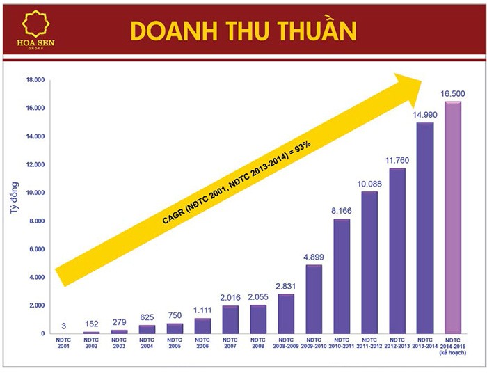 Kl994 game bài casino hấp dẫn Hoa Sen: Không ngừng vươn cao ảnh 3