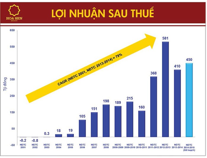 Kl994 game bài casino hấp dẫn Hoa Sen: Không ngừng vươn cao ảnh 4