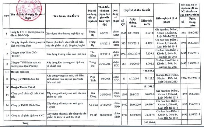 Bắc Ninh công bố 15 Kl991.com World Cup 2026 Chính Thức vi phạm Kl992 Tham Gia Ngay đất đai ảnh 2