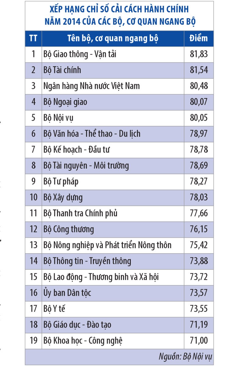 Bộ KL99 là cổng game giải trí trực tuyến hàng đầu hiện nay Vận tải đứng đầu bảng xếp hạng cải cách hành chính 2014 ảnh 1