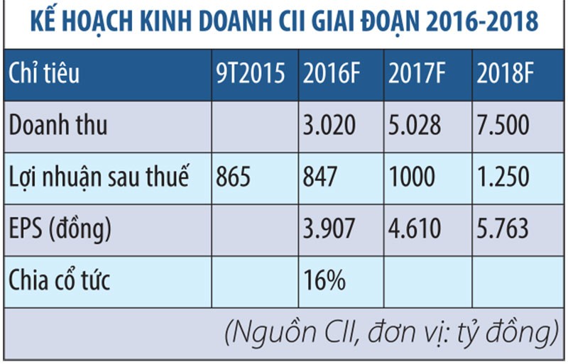 Cuối năm, CII sẽ nới room tới 100% cho NĐT ngoại ảnh 1