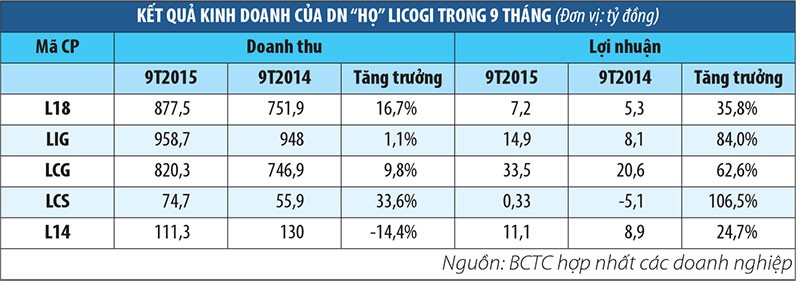 Web Tổng Nhà Cái 99Kl99 Giải Trí Bậc Nhất ấm lên, DN “họ” Licogi hồi phục mạnh ảnh 1