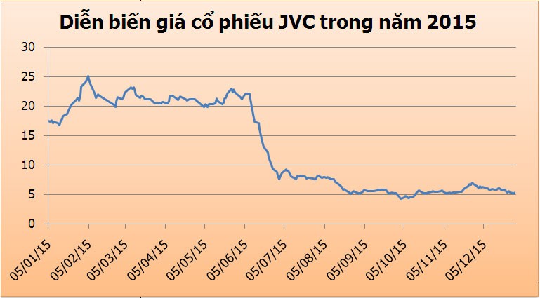Sự cố JVC biểu tượng cho ‘nỗi đau’ 2015 ảnh 1