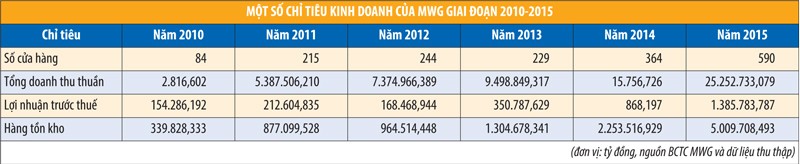 MWG: tăng trưởng Kl99 nổ hũ ấn tượng và những dấu hỏi ảnh 1