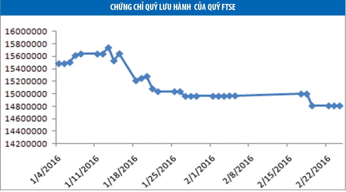 Thời quỹ ETF ngoại bị rút ròng ảnh 1