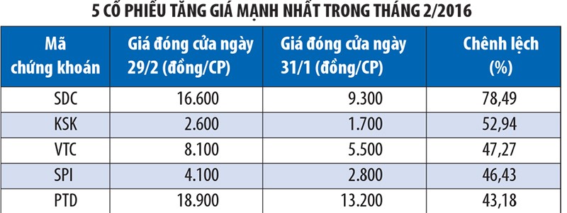 Tháng 2, khối ngoại mua ròng KL99 là cổng game giải trí trực tuyến hàng đầu hiện nay trên HNX ảnh 1