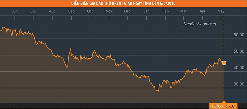 Giá dầu tăng, cơ hội với KL99 là cổng game giải trí trực tuyến hàng đầu hiện nay dầu khí ảnh 1