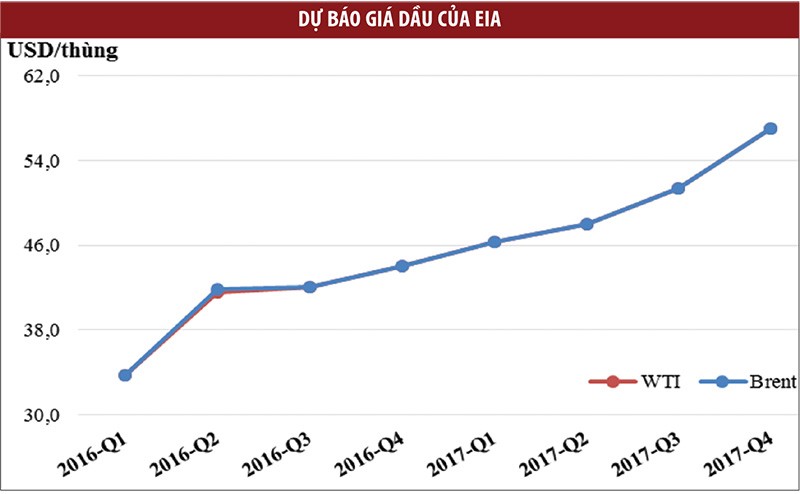 Giá dầu trên 50 USD/thùng: Triển vọng Kl991.com World Cup 2026 Chính Thức dầu khí sáng hơn nhiều ảnh 1