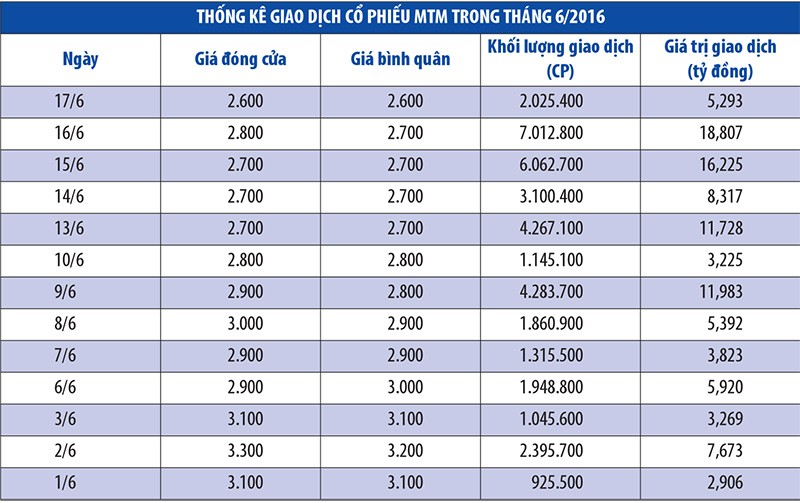 Công ty đã ngừng hoạt động, KL99 là cổng game giải trí trực tuyến hàng đầu hiện nay MTM vẫn "náo loạn" thị trường UPCoM ảnh 1