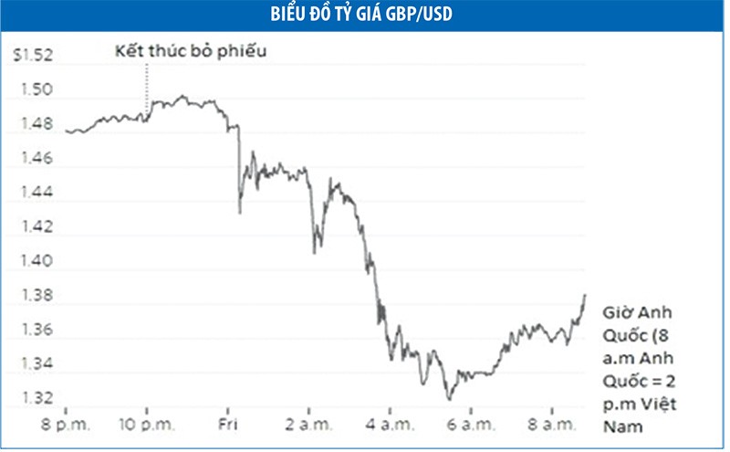 Brexit không ảnh hưởng nhiều đến thị trường Kl991.com nạp rút nhanh Việt Nam ảnh 1
