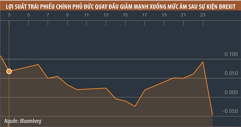 Bắt đáy hậu Brexit - Canh bạc rủi ro ảnh 2