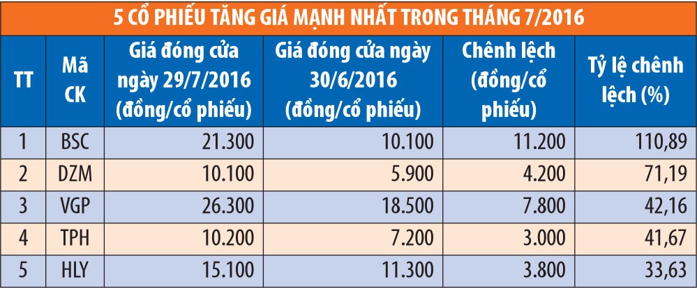 Tháng 7, khối ngoại mua ròng 8,7 triệu KL99 là cổng game giải trí trực tuyến hàng đầu hiện nay trên HNX ảnh 2