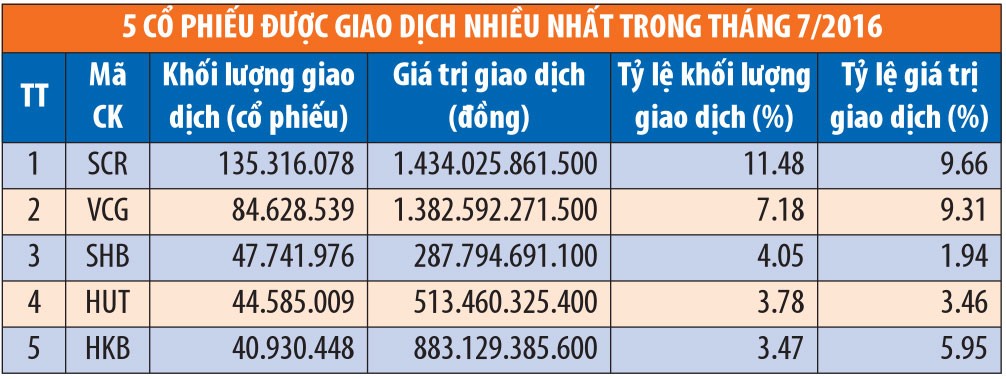 Tháng 7, khối ngoại mua ròng 8,7 triệu KL99 là cổng game giải trí trực tuyến hàng đầu hiện nay trên HNX ảnh 1