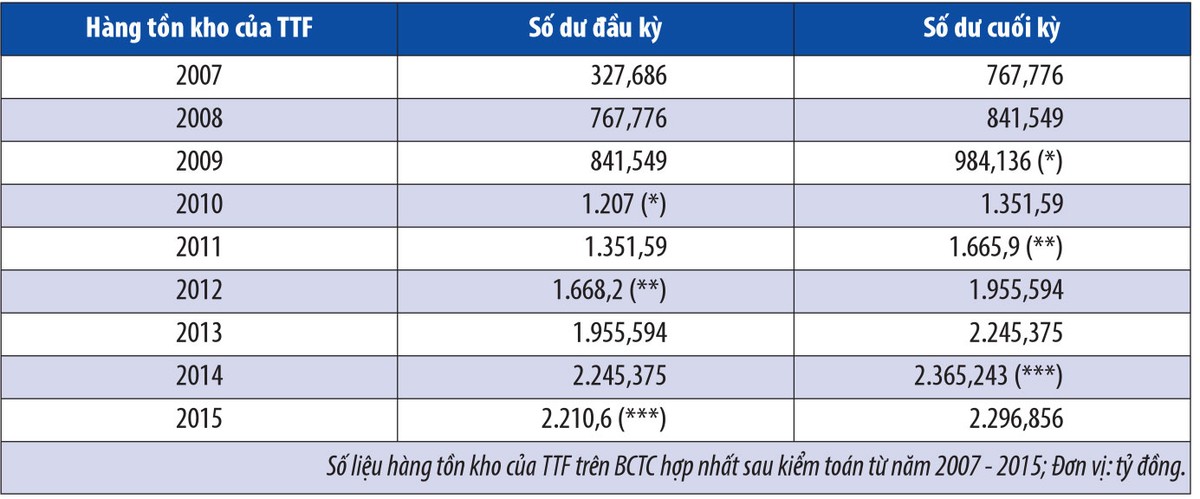 “Bay mất” 980 tỷ đồng hàng tồn kho: Nhà Kl99ok phiên bản mới tháo chạy khỏi TTF  ảnh 1