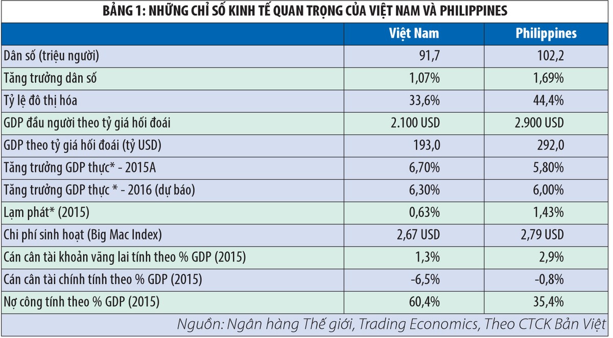 Việt Nam và Philippines, cơ hội thành Trung tâm Kl994 nhà cái bóng đá world cup và Trung tâm dịch vụ khách hàng ảnh 1