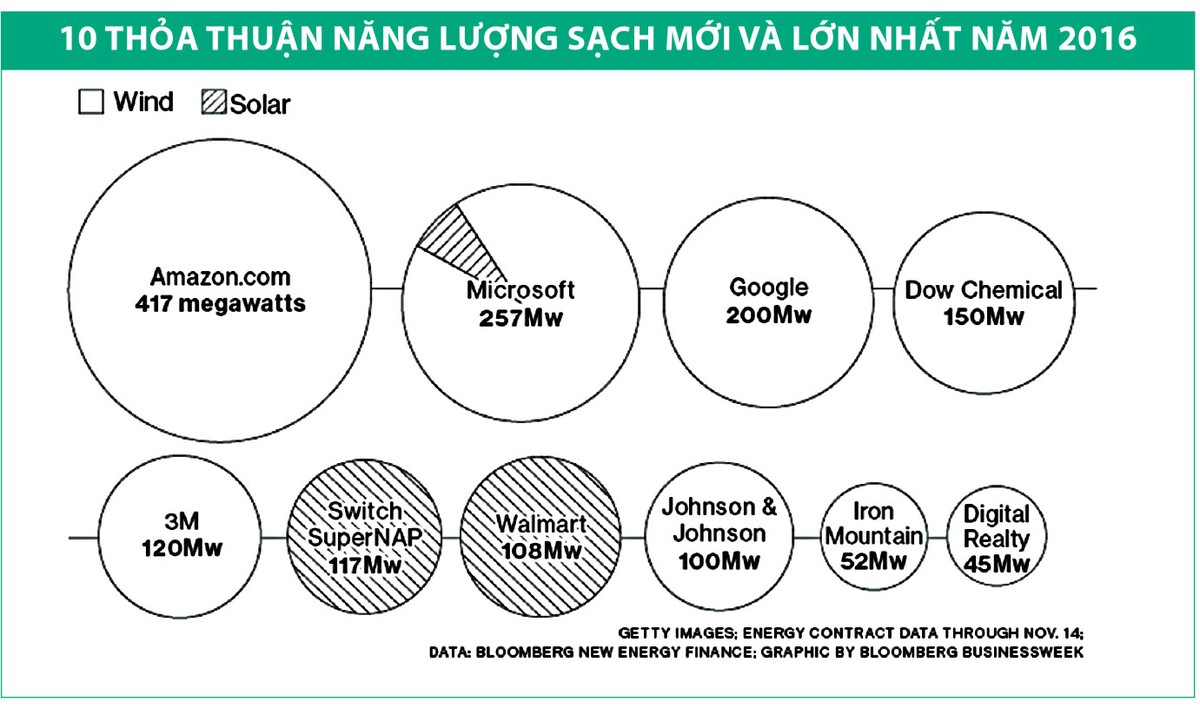 Các “ông lớn” đua Kl99ok phiên bản mới năng lượng sạch ảnh 1