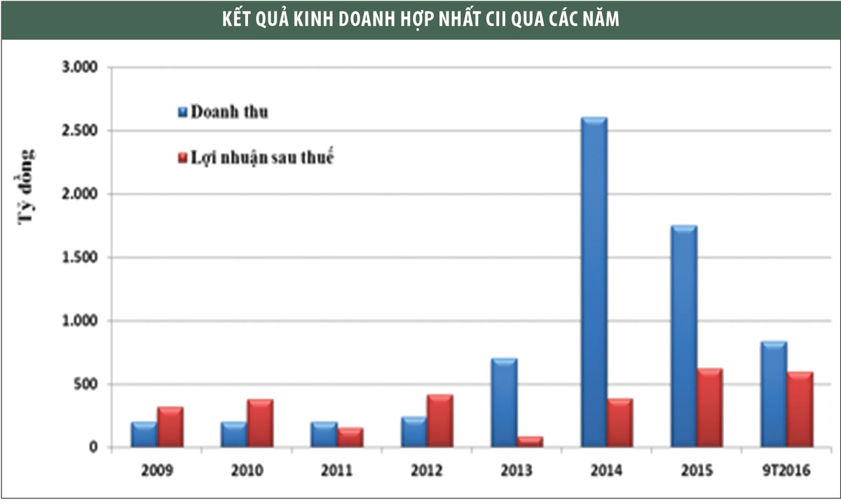 CII: Điển hình thành công của Kl991.com World Cup 2026 Chính Thức niêm yết ảnh 3