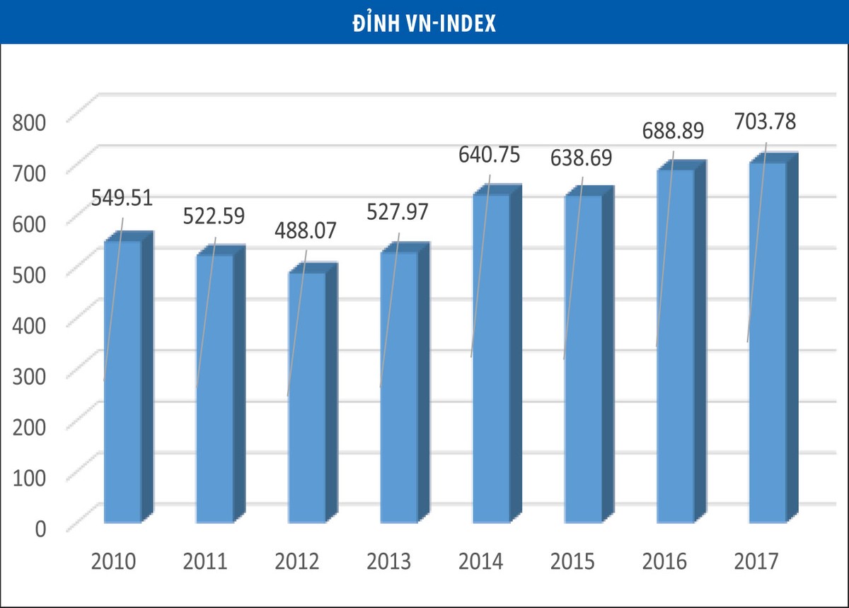 Sau mốc 700 điểm, VN-Index dò đỉnh mới ảnh 1