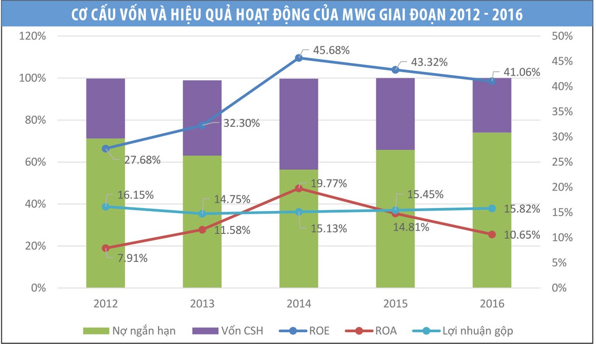 MWG liệu có còn “chạy” nhanh năm 2017? ảnh 2