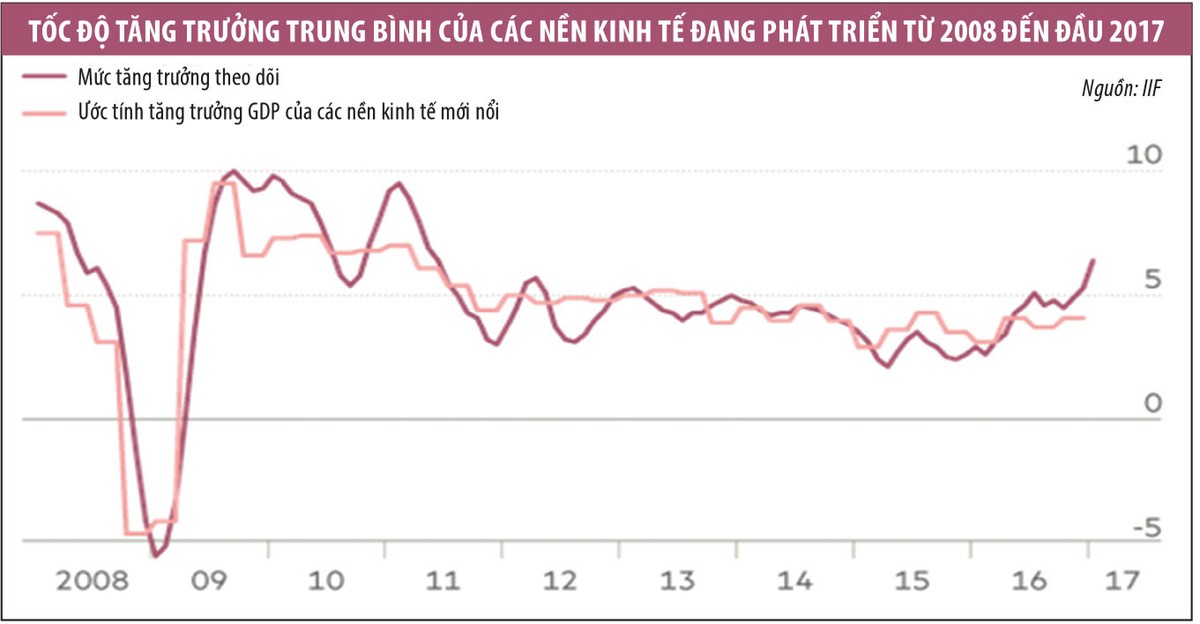 Thị trường mới nổi bước vào chu kỳ tăng trưởng mới ảnh 1