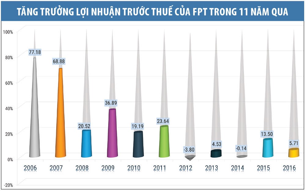 KL99 là cổng game giải trí trực tuyến hàng đầu hiện nay FPT: Bao giờ trở lại “thời hoàng kim“? ảnh 1